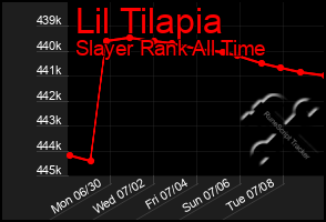 Total Graph of Lil Tilapia
