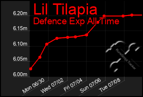 Total Graph of Lil Tilapia