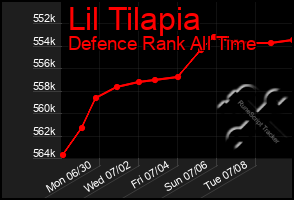 Total Graph of Lil Tilapia