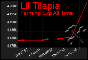 Total Graph of Lil Tilapia