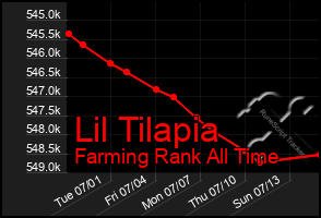 Total Graph of Lil Tilapia