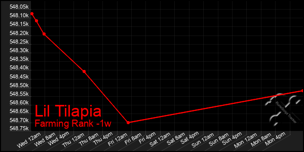 Last 7 Days Graph of Lil Tilapia