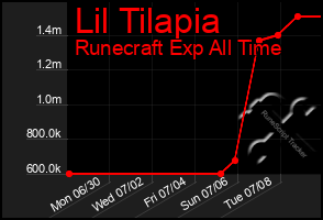 Total Graph of Lil Tilapia