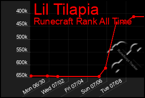 Total Graph of Lil Tilapia