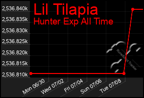 Total Graph of Lil Tilapia