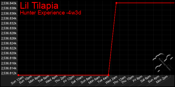 Last 31 Days Graph of Lil Tilapia