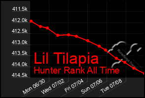 Total Graph of Lil Tilapia