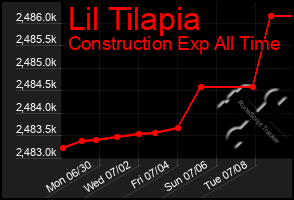 Total Graph of Lil Tilapia
