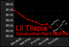 Total Graph of Lil Tilapia