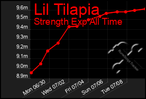 Total Graph of Lil Tilapia