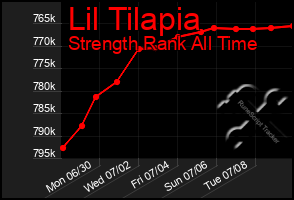 Total Graph of Lil Tilapia