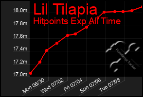 Total Graph of Lil Tilapia