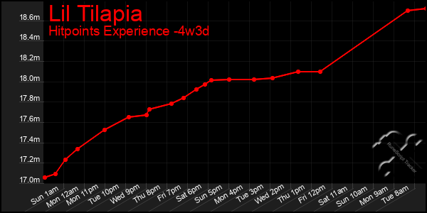 Last 31 Days Graph of Lil Tilapia