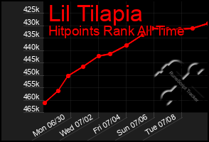 Total Graph of Lil Tilapia