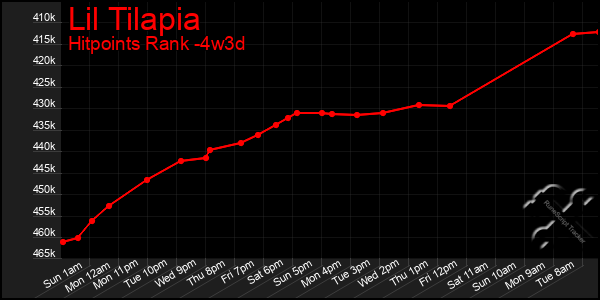 Last 31 Days Graph of Lil Tilapia