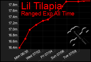 Total Graph of Lil Tilapia