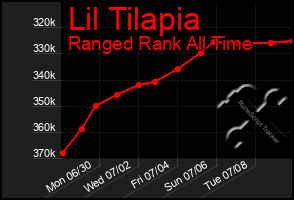 Total Graph of Lil Tilapia