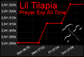 Total Graph of Lil Tilapia