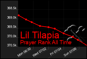 Total Graph of Lil Tilapia