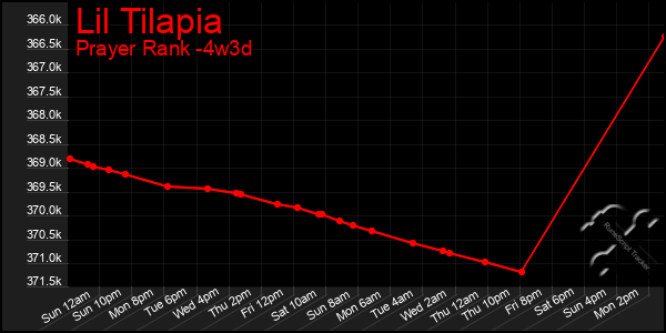 Last 31 Days Graph of Lil Tilapia
