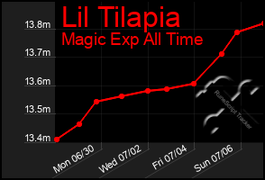 Total Graph of Lil Tilapia