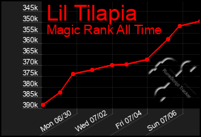 Total Graph of Lil Tilapia