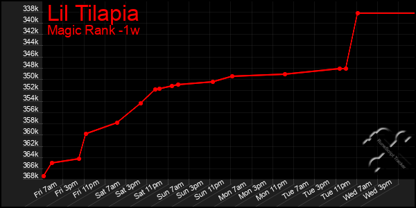 Last 7 Days Graph of Lil Tilapia