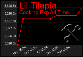 Total Graph of Lil Tilapia