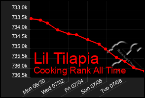Total Graph of Lil Tilapia