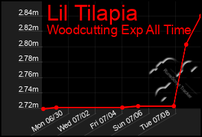 Total Graph of Lil Tilapia