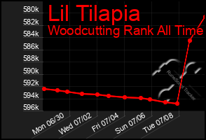 Total Graph of Lil Tilapia