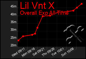 Total Graph of Lil Vnt X