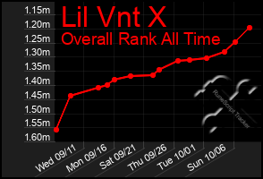 Total Graph of Lil Vnt X