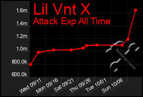 Total Graph of Lil Vnt X