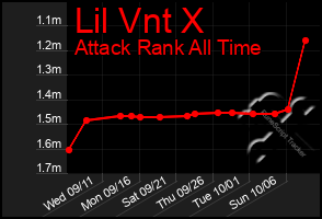 Total Graph of Lil Vnt X