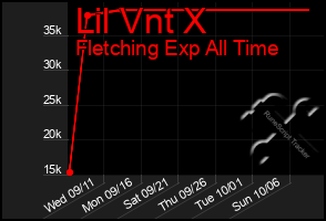 Total Graph of Lil Vnt X