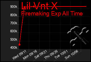 Total Graph of Lil Vnt X