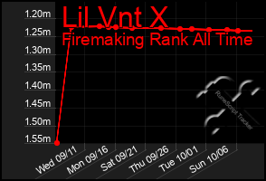 Total Graph of Lil Vnt X