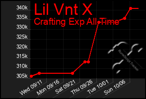 Total Graph of Lil Vnt X