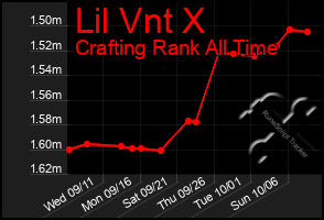 Total Graph of Lil Vnt X