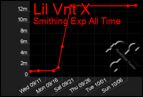 Total Graph of Lil Vnt X