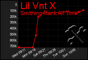 Total Graph of Lil Vnt X