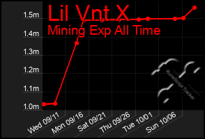 Total Graph of Lil Vnt X