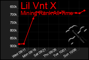 Total Graph of Lil Vnt X