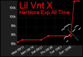 Total Graph of Lil Vnt X