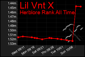 Total Graph of Lil Vnt X