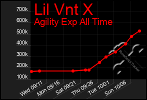 Total Graph of Lil Vnt X