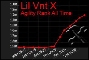 Total Graph of Lil Vnt X