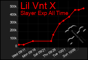 Total Graph of Lil Vnt X