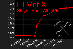 Total Graph of Lil Vnt X